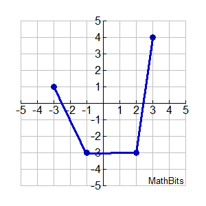 Transformations of Functions Practice - MathBitsNotebook(A2)