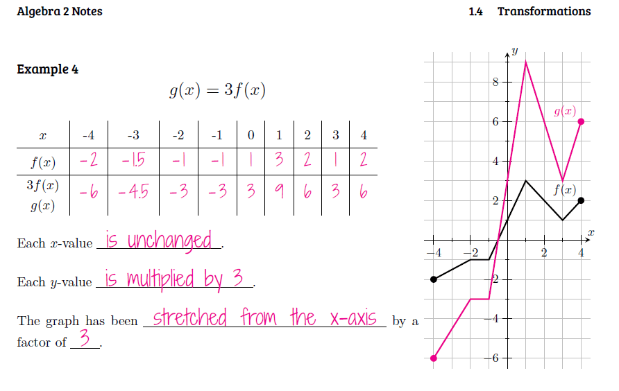 Transformations of Functions Word Search Activity | Math = Love