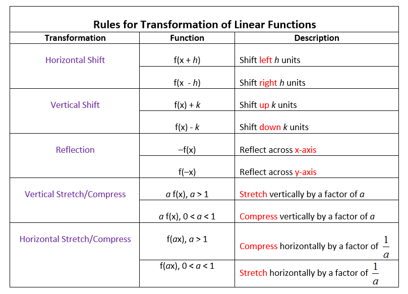 transforming linear functions worksheet answers