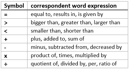 Translating Words into Algebraic Expressions | Phrases &  Examples ...