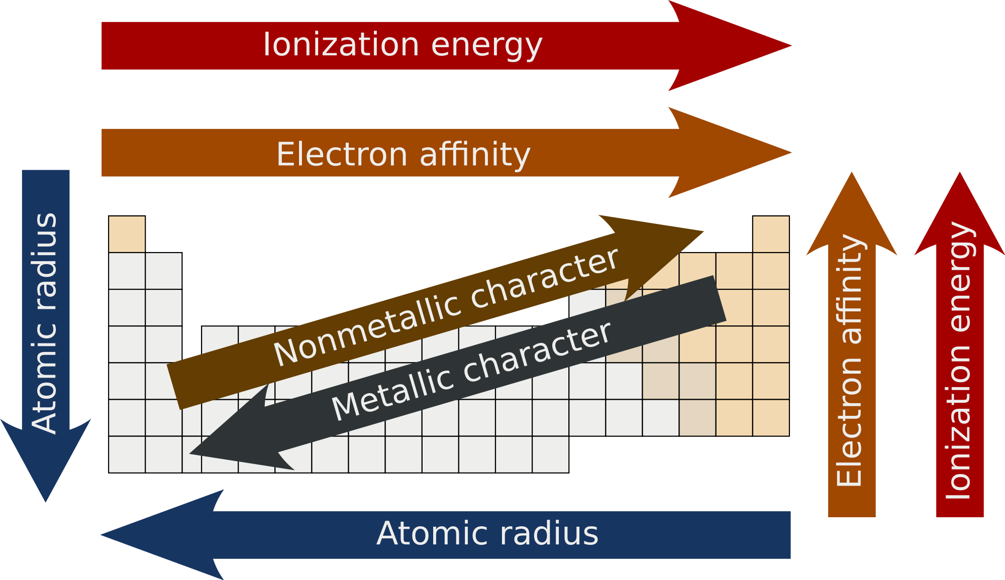 trends in the periodic table worksheet answer key