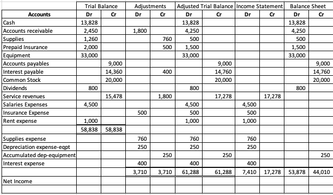 Completion of the Accounting Cycle - HRMA2340