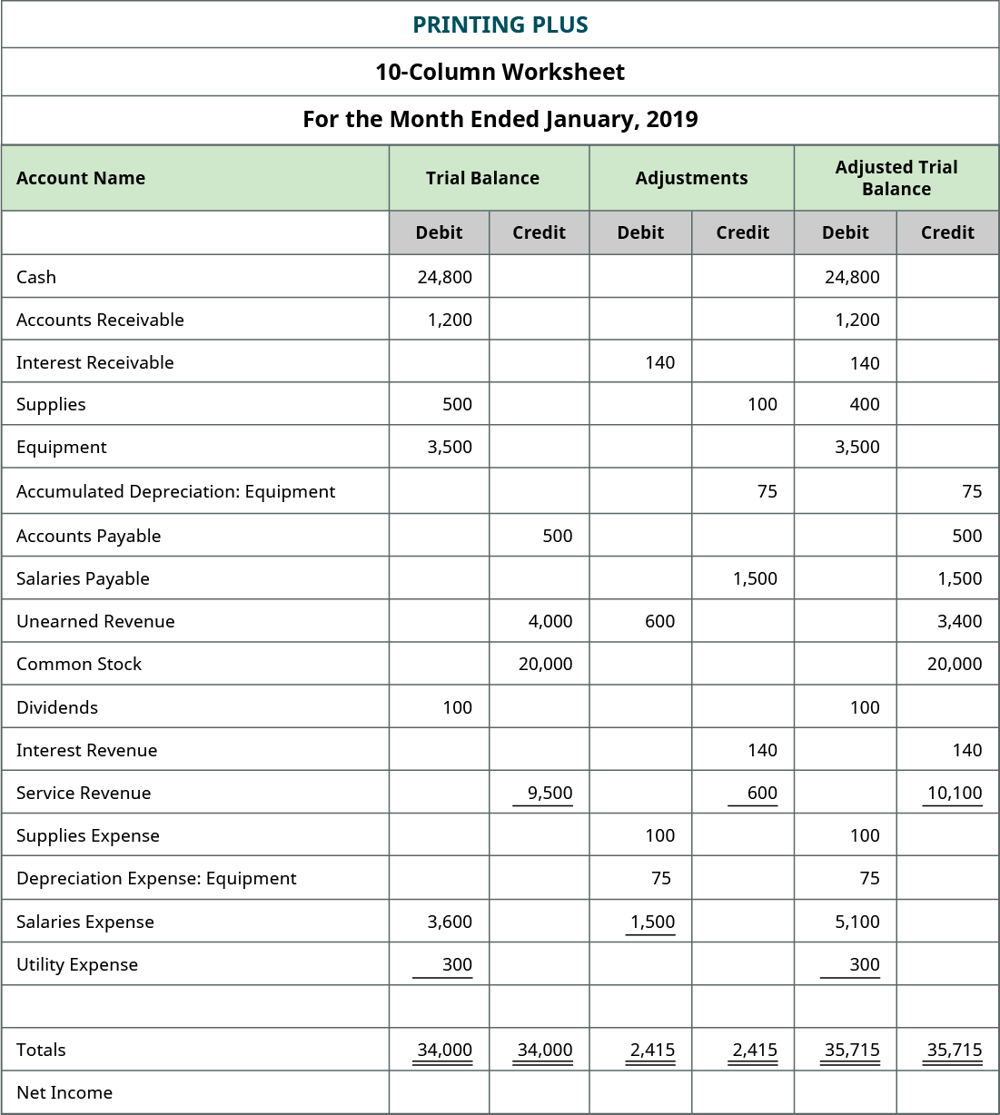 LO 4.7 Use a 10-column worksheet (optional step in the accounting ...