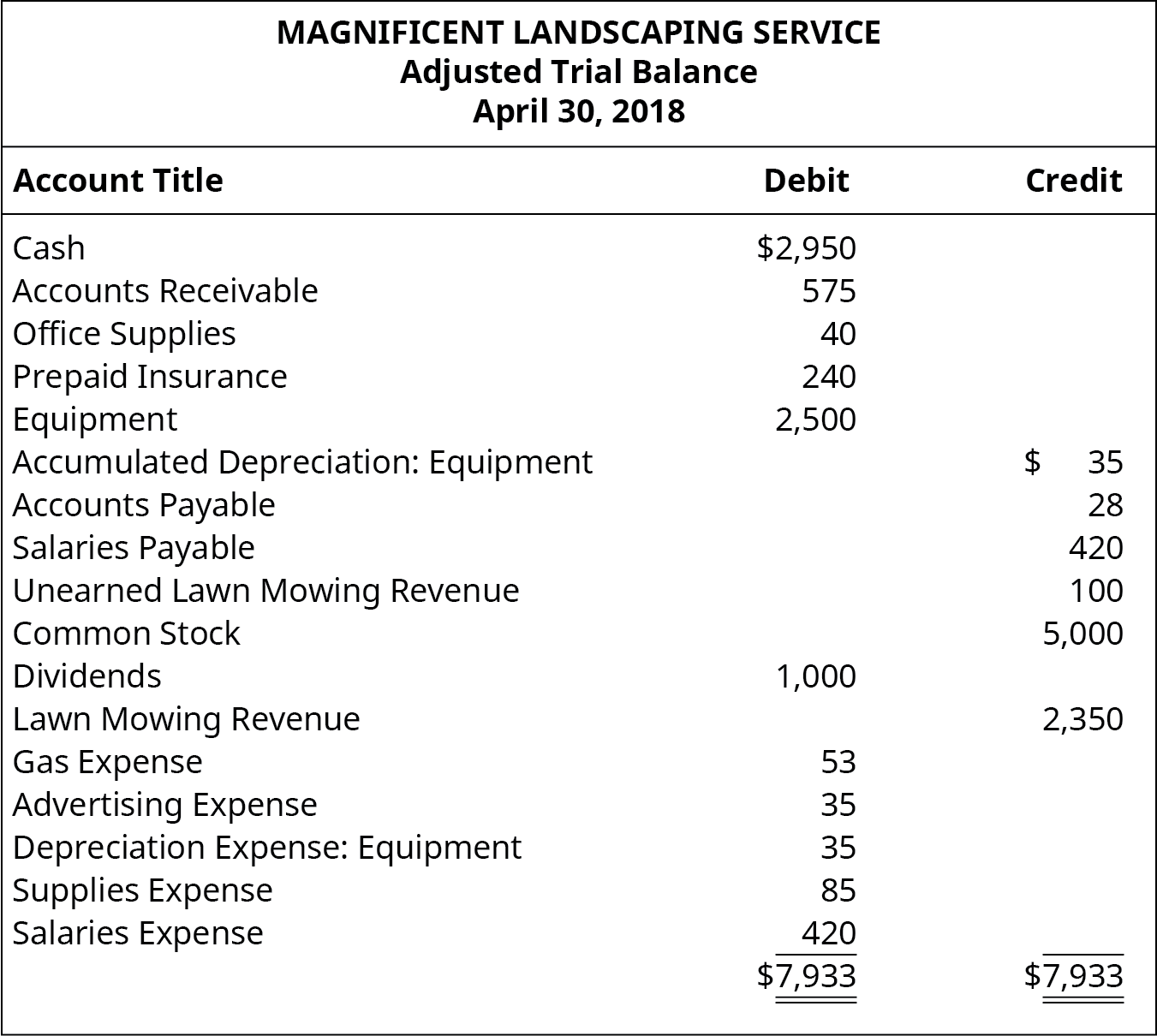 LO 4.5 Prepare Financial Statements Using the Adjusted Trial ...