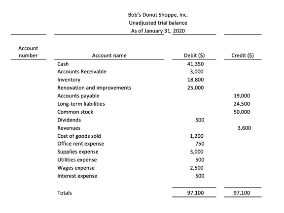 Trial Balance | Purpose, Preparation, Errors Report
