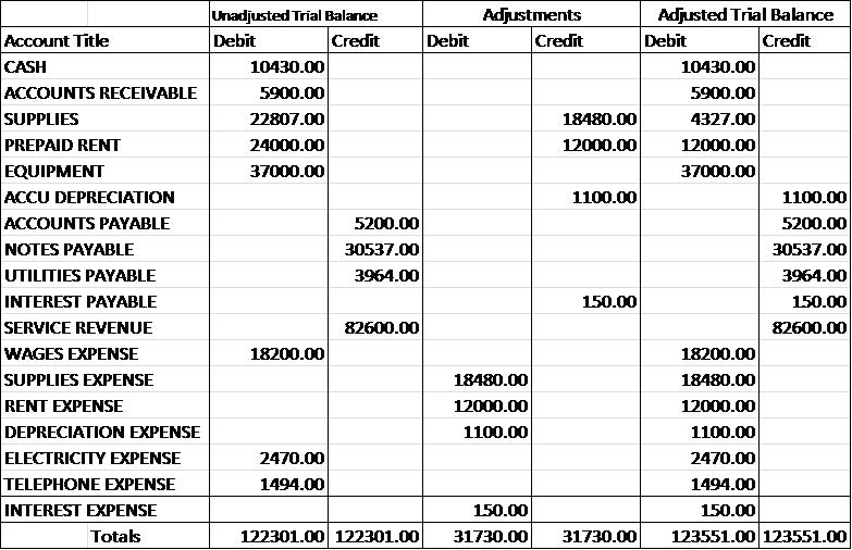 Adjusted Trial Balance | Definition, Tables &  Examples - Lesson ...