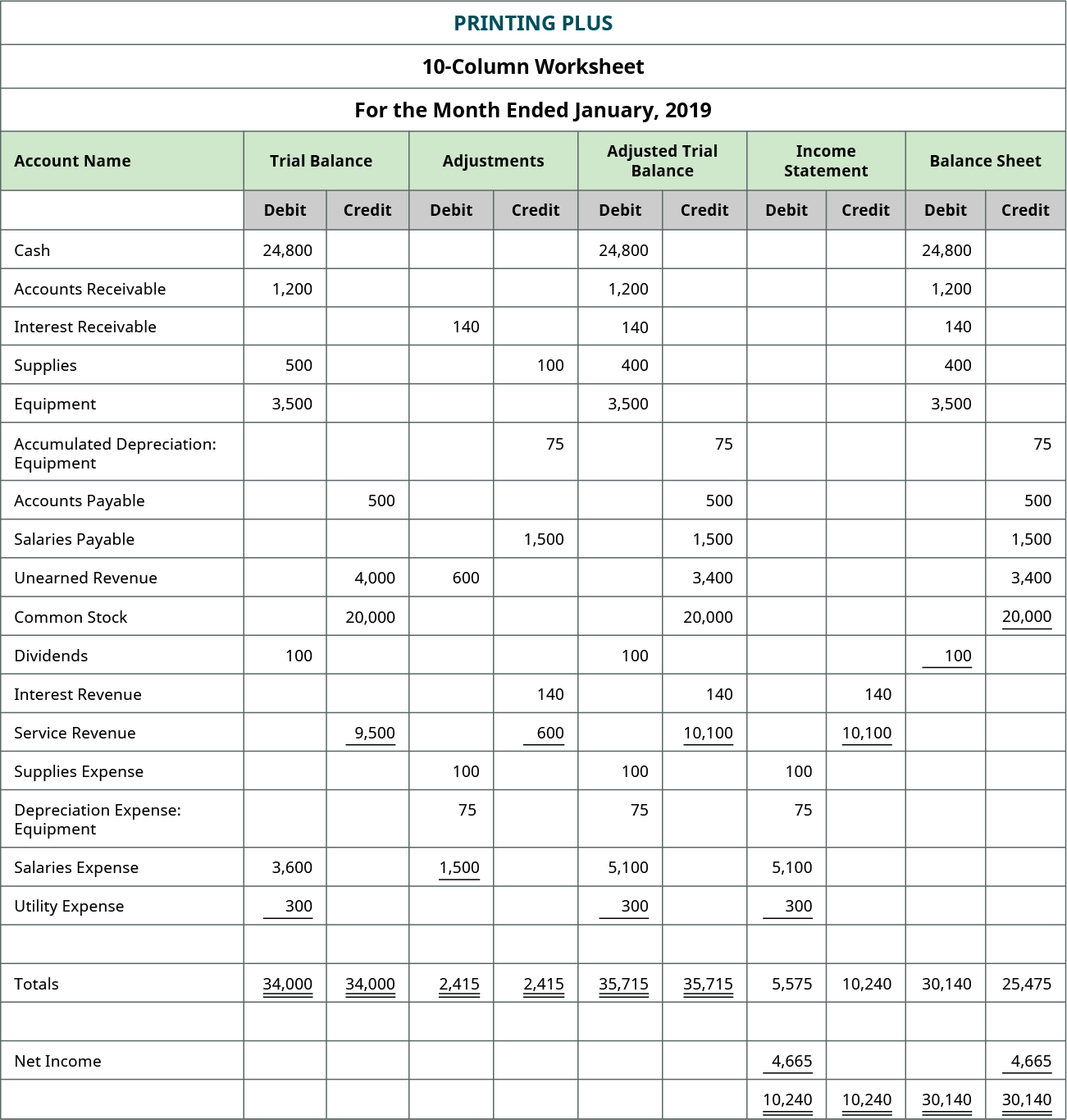 LO 4.7 Use a 10-column worksheet (optional step in the accounting ...