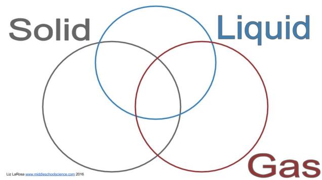 triple venn diagram worksheet