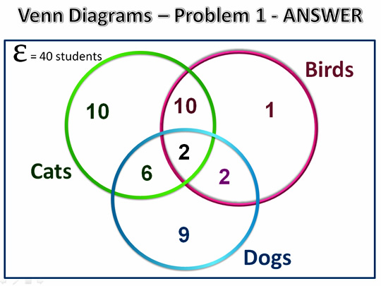 Three Circle Venn Diagrams | Passys World of Mathematics