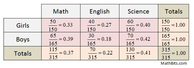 Practice Two-way Tables - MathBitsNotebook(A1)