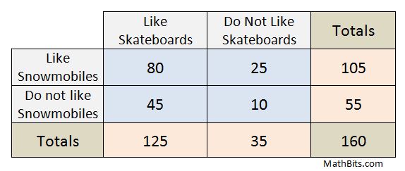 two way tables and relative frequency worksheet answers