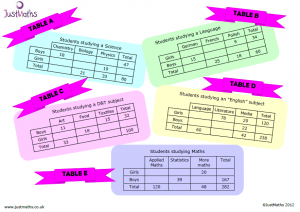 Two-way tables ... not just any old activity and worksheet!! -