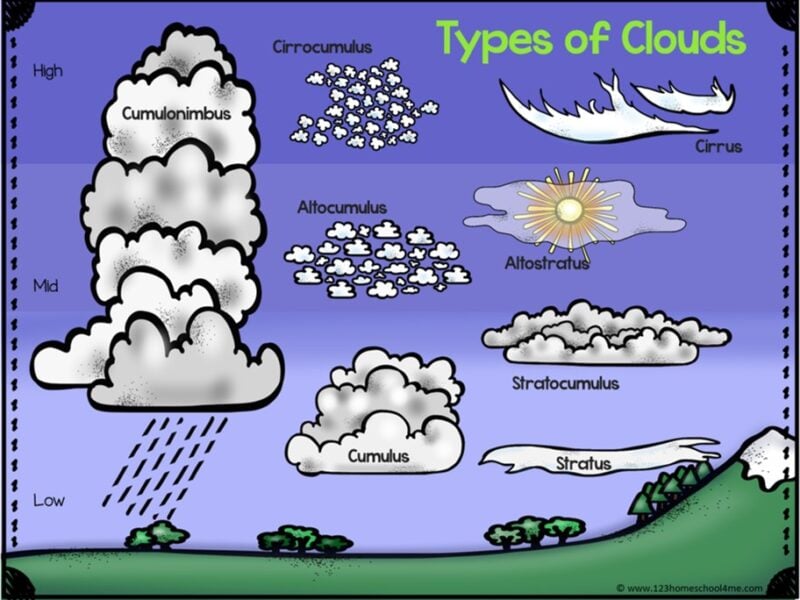 type of clouds worksheet