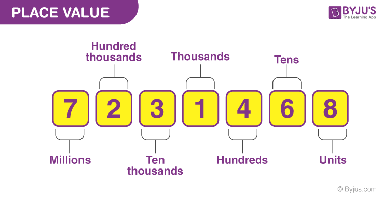 Place Value Worksheets | Download the PDFs of Expanded Form Worksheets