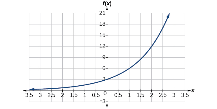 unit 3 linear and exponential functions worksheet answers