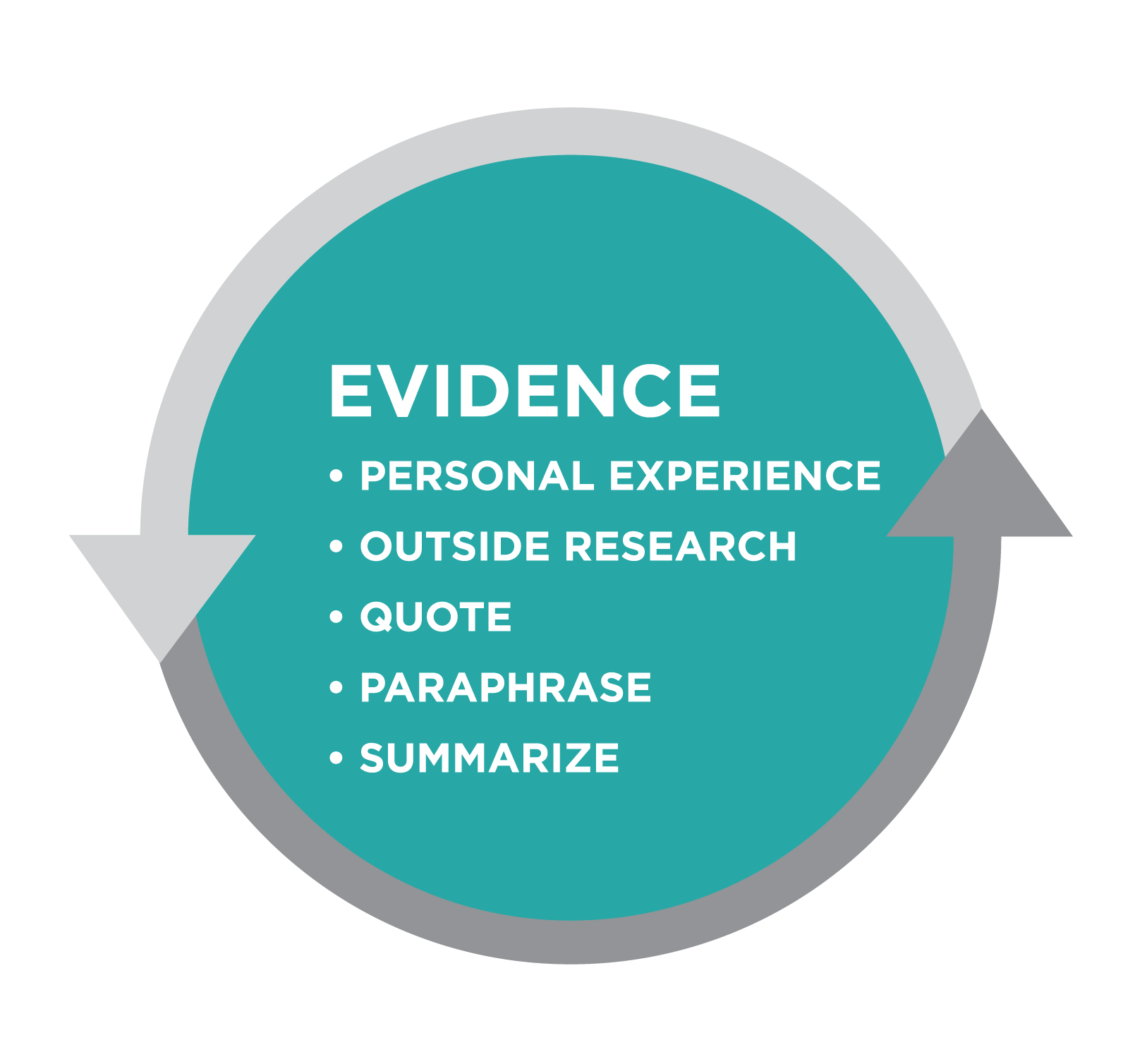 Finding Evidence | Basic Reading and Writing