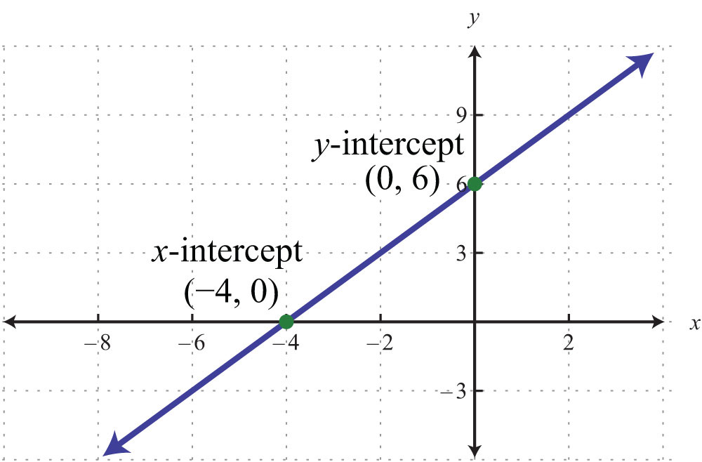 Graph Using Intercepts