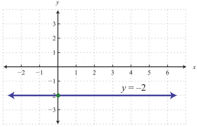 3.3: Graph Using Intercepts - Mathematics LibreTexts