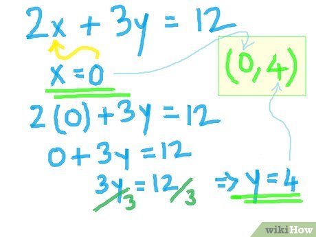 How to Graph Linear Equations Using the Intercepts Method: 7 Steps