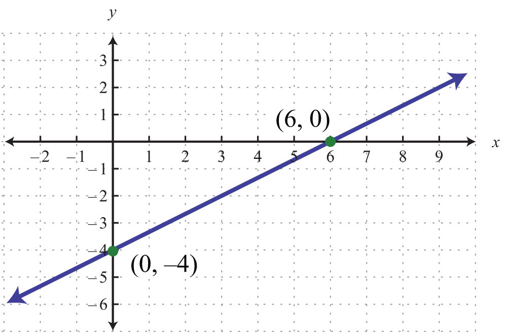 Graph Using Intercepts