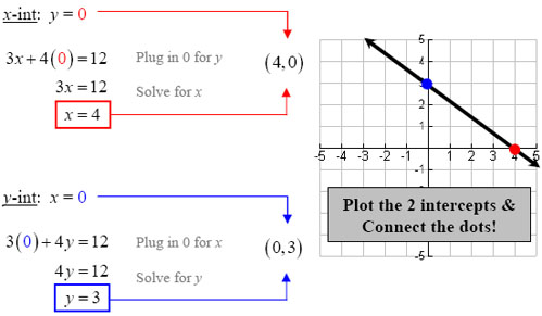 Graphing Linear Equations: Slope Intercept &  Two Intercepts
