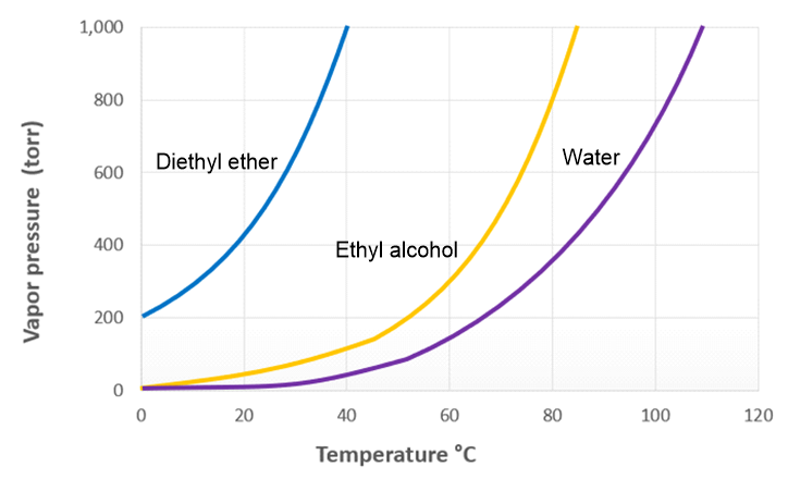 Using the vapor-pressure curves in Figure 11.25, (d) estimate the ...