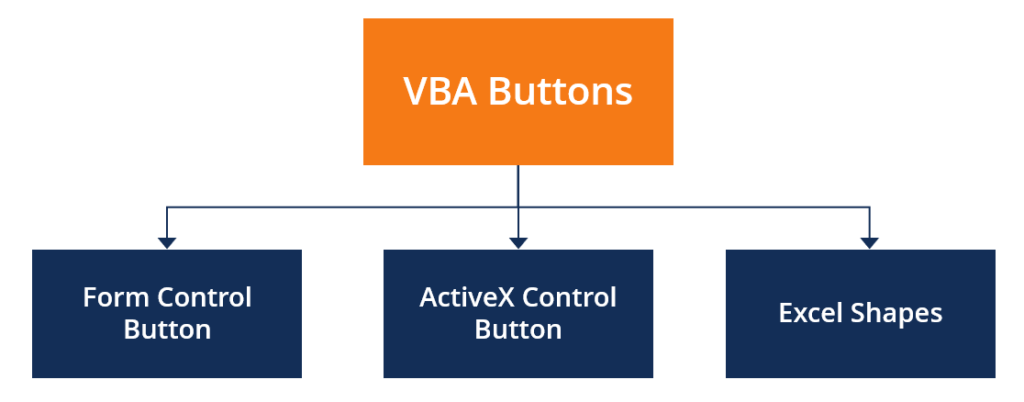 How to Add a VBA Button in Excel? - Overview, Types