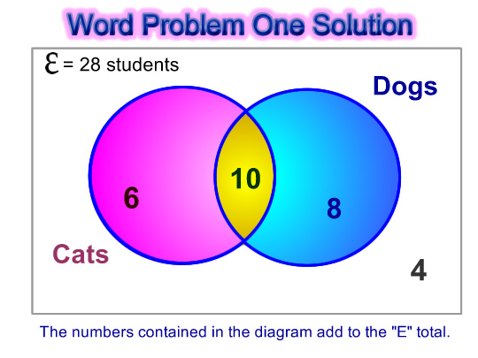 Venn Diagram Word Problems | Passys World of Mathematics