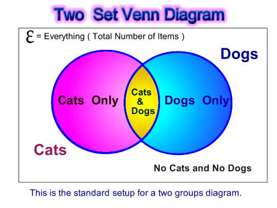 Venn Diagram Word Problems | Passys World of Mathematics