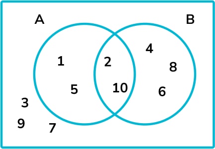 15 Venn Diagram Questions And Practice Problems With Solutions