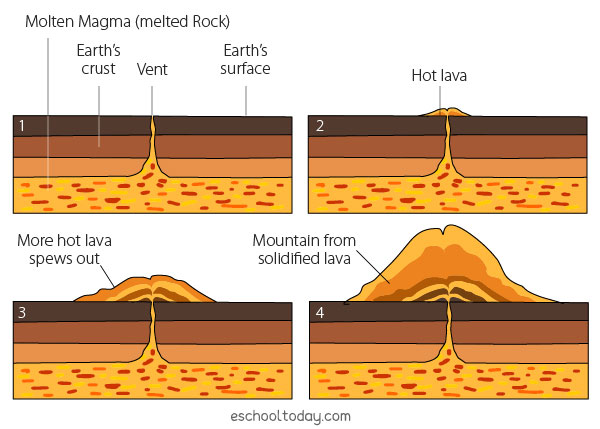 Volcanic Eruptions - Eschooltoday