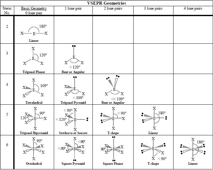 VSEPR Theory: What is it?, Importance, Limitation, Notation ...