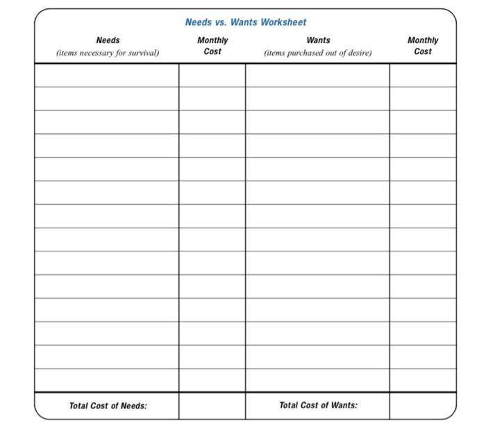 Solved Needs vs. Wants Worksheet | Chegg.com