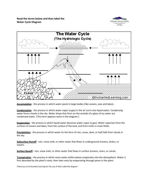Sette sammen Chamber Sentrum labeled water cycle diagram ro deg ...