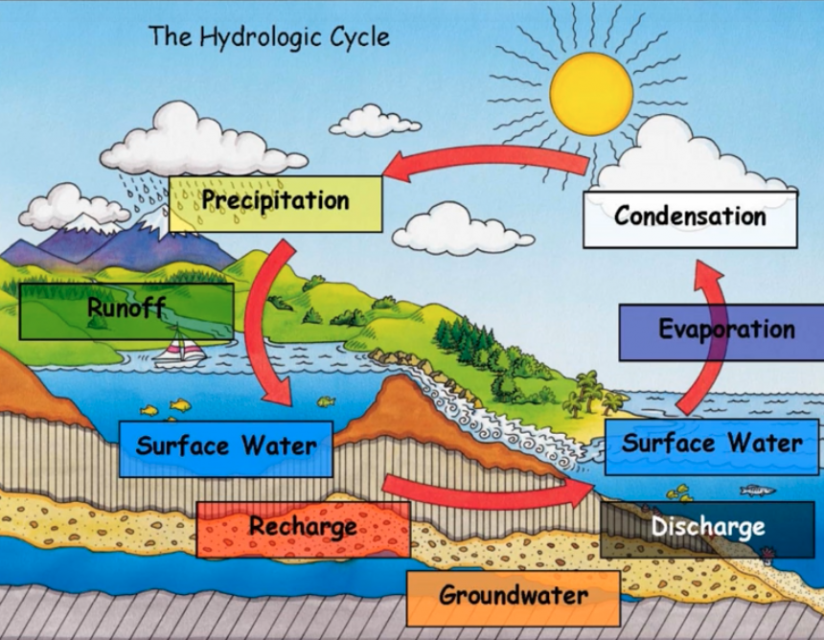 Lessons Fifth Grade - Zone 7 Water Agency