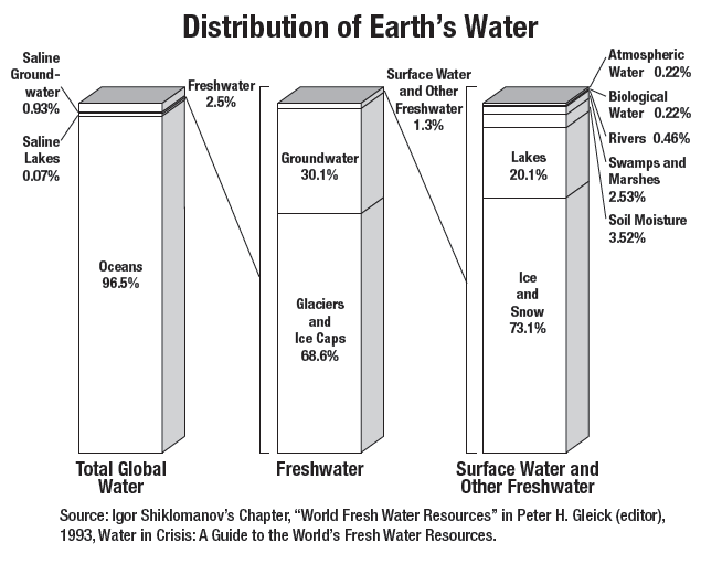 Freshwater Availability Classroom Activity | Precipitation Education
