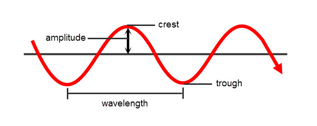 Interpret and Calculate Properties of Sound Waves Worksheet - EdPlace