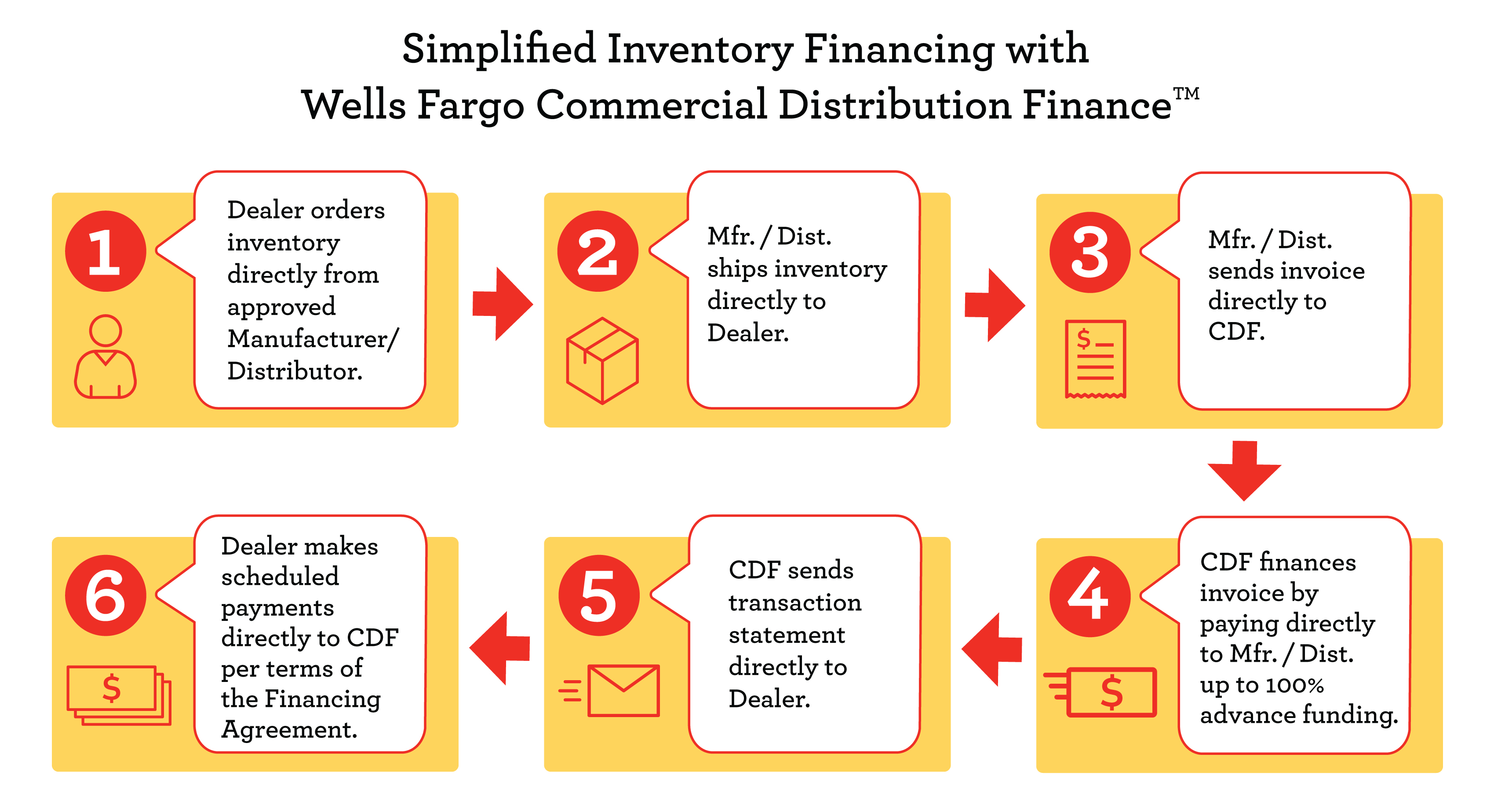 wells fargo short sale financial worksheet