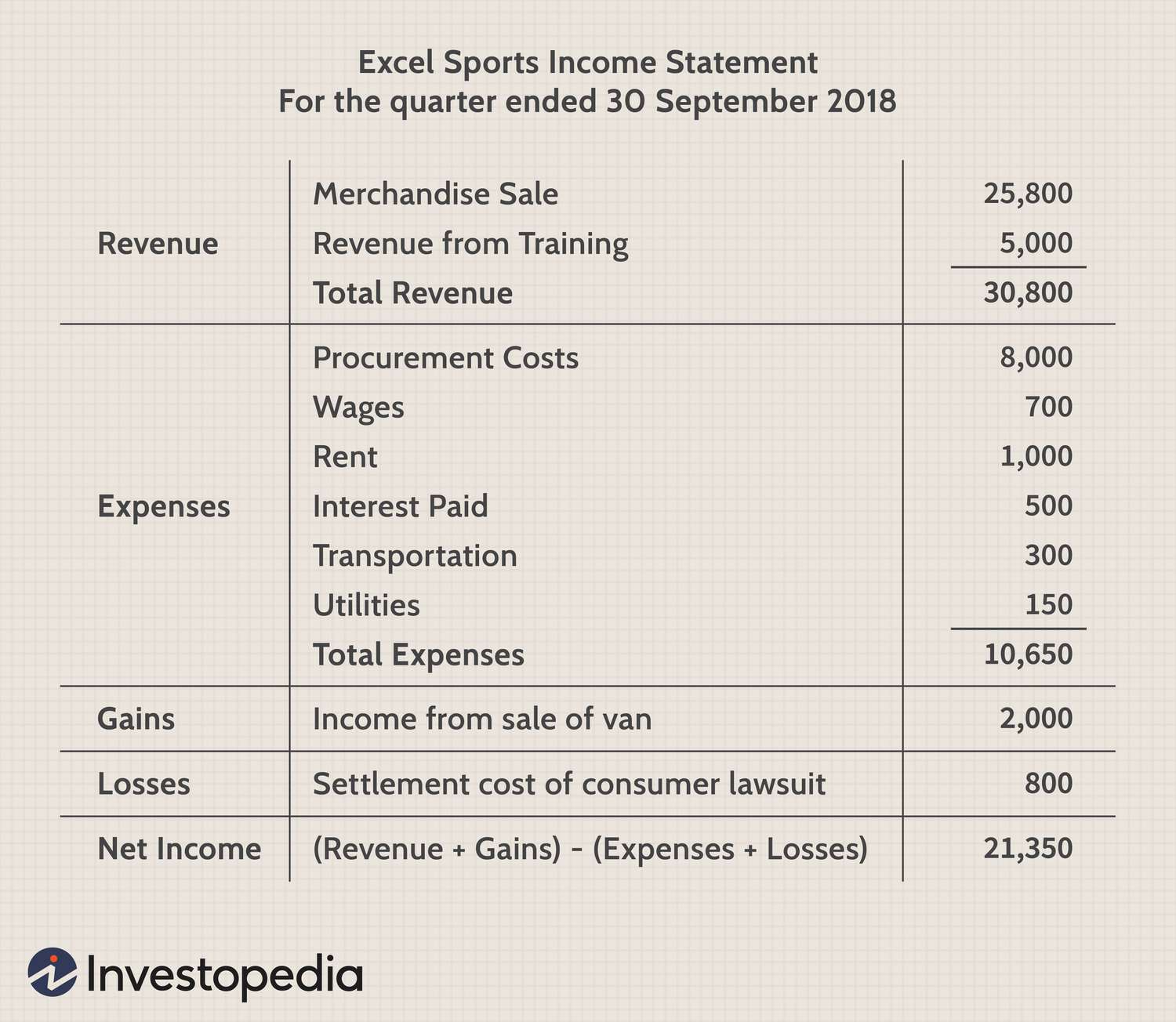 where are the sections on a financial statement worksheet