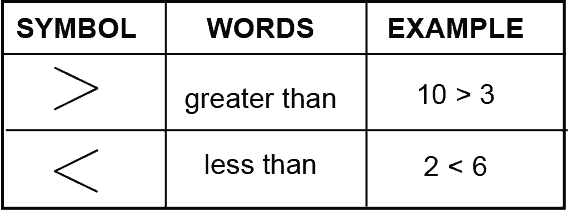 which is greater or less