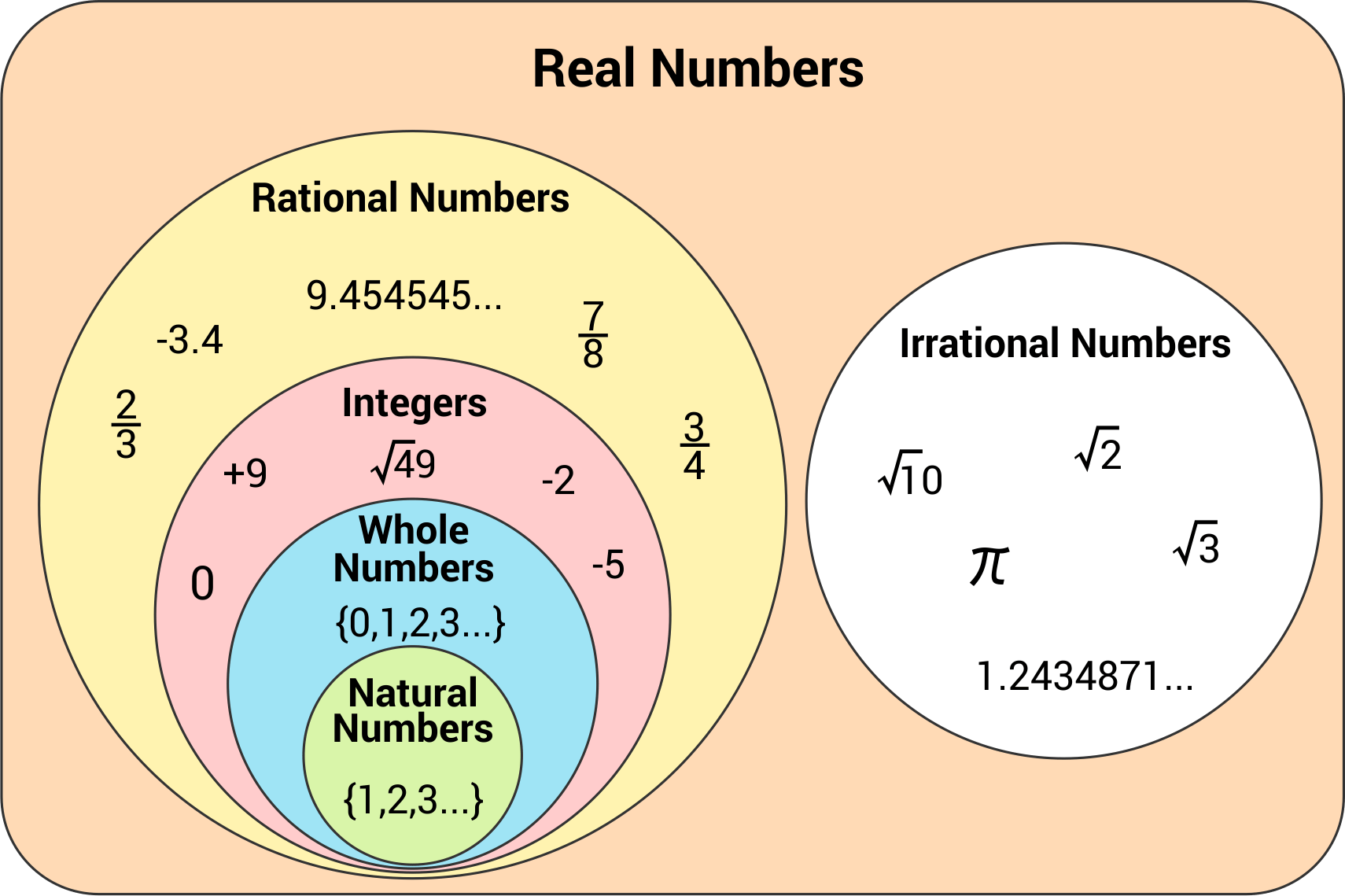 Classification of Numbers (Video &  Practice Questions)