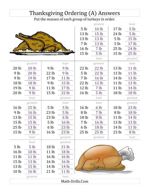 Ordering Turkey Masses in Pounds (A)