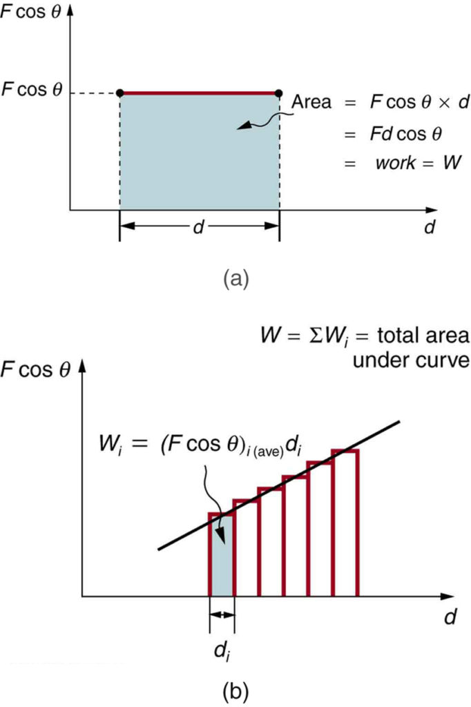 Kinetic Energy and the Work-Energy Theorem | Physics