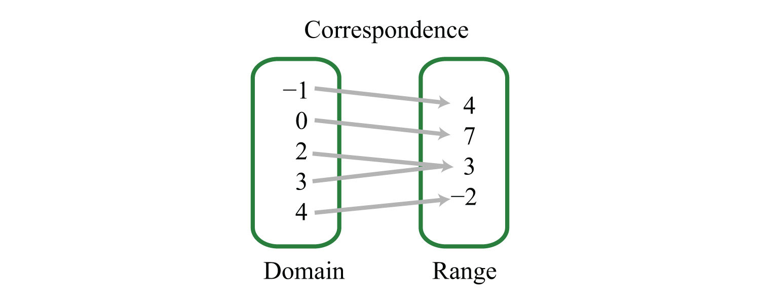 worksheet domains and ranges of relations and functions