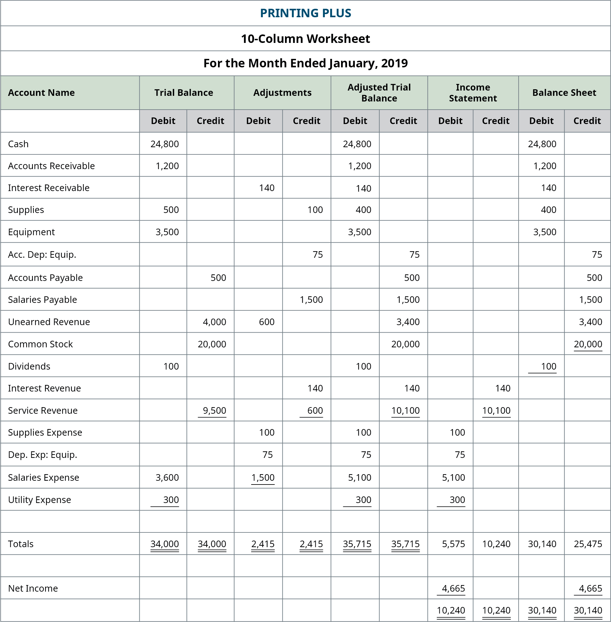 LO 4.7 Use a 10-column worksheet (optional step in the accounting ...