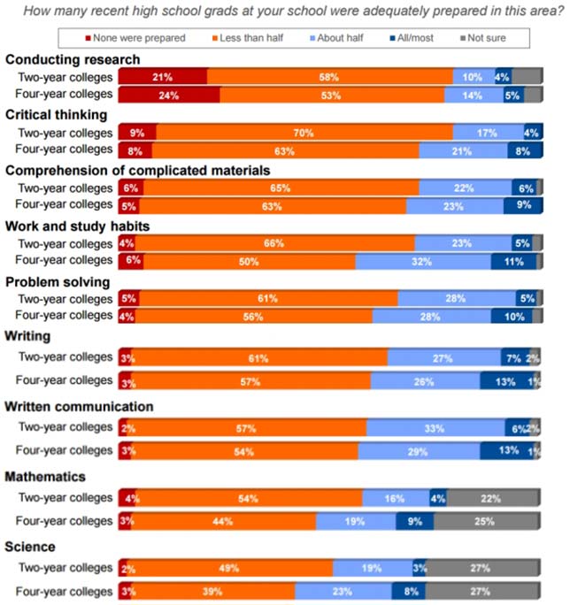 Survey: Professors and Employers Find High School Grads Unready ...