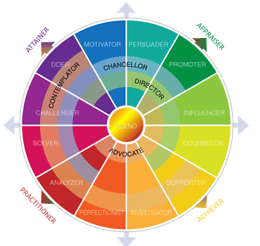 Communication Styles Free Quiz