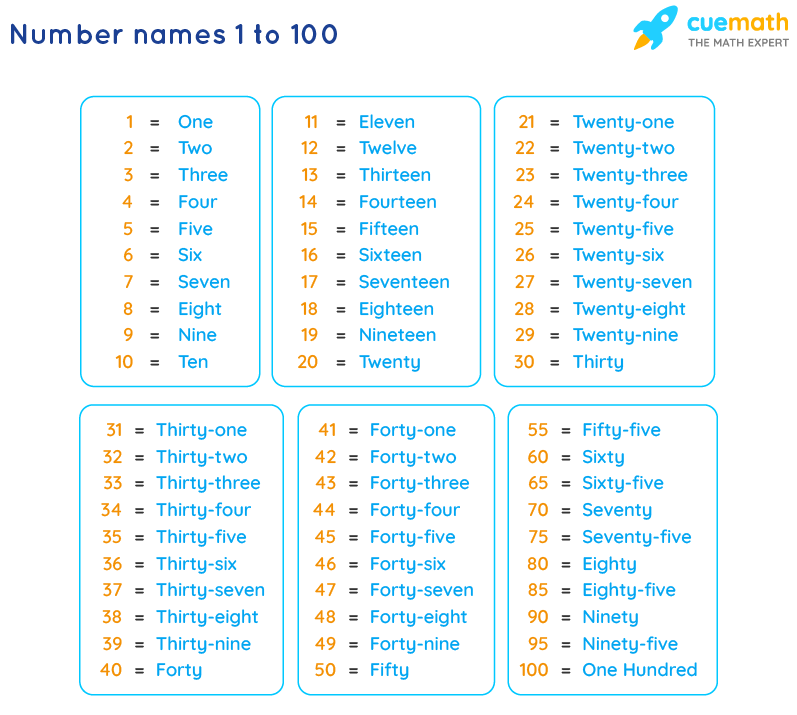 worksheet on number names 1 100