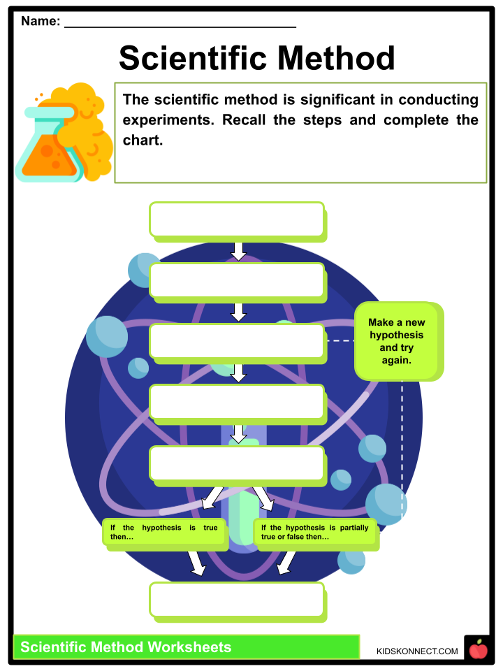 The Scientific Method Facts, Worksheets, Types &  Characteristics ...