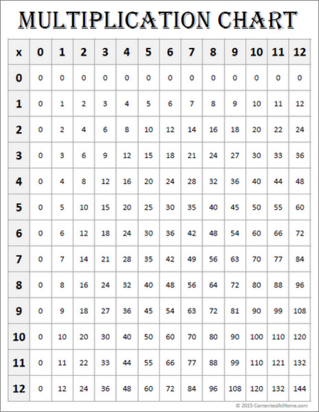 Free Printable Multiplication Charts (0-12)